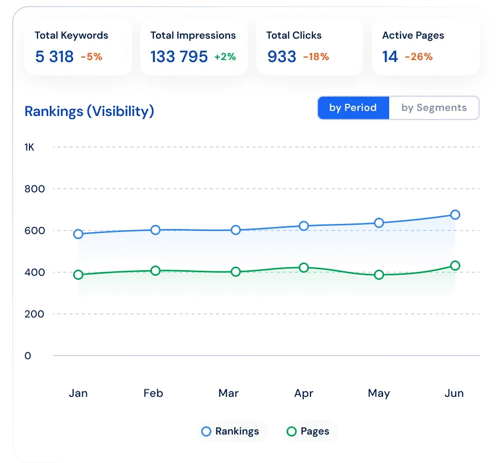 Официальный скриншот JetOctopus с данными интеграции Google Search Console.