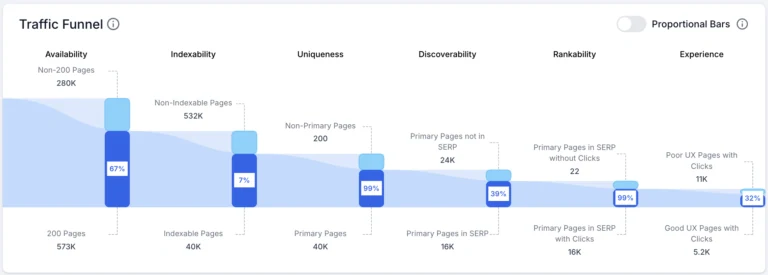 Официальный скриншот Lumar с визуализацией воронки SEO-трафика.