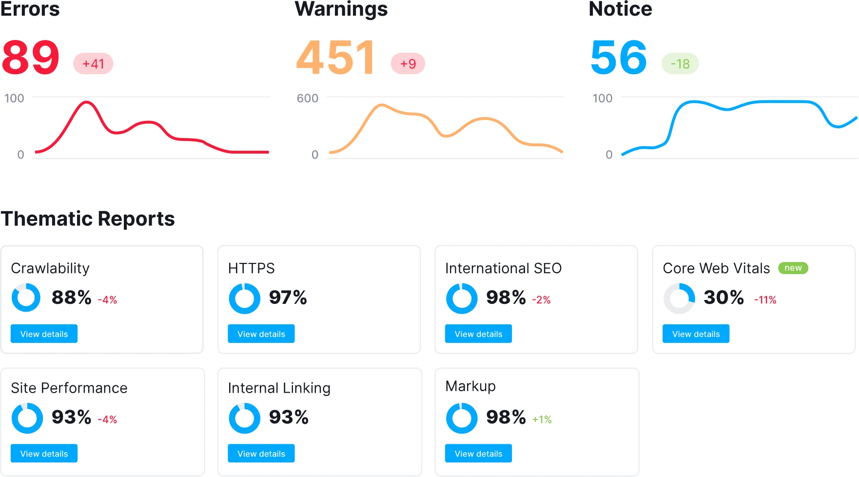 Официальный скриншот Semrush Site Audit с главным обзором.
