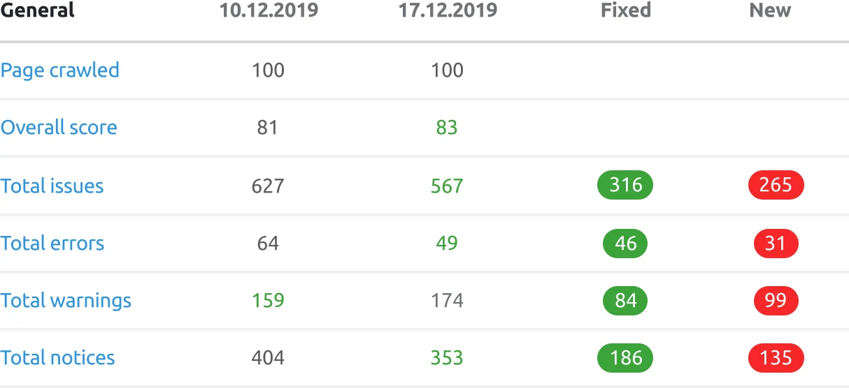 Официальный скриншот Semrush Site Audit со сравнением обходов.