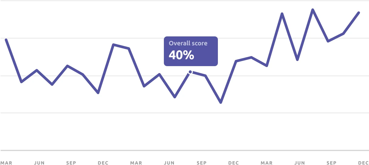 Официальный скриншот Semrush Site Audit с отчётами о прогрессе.