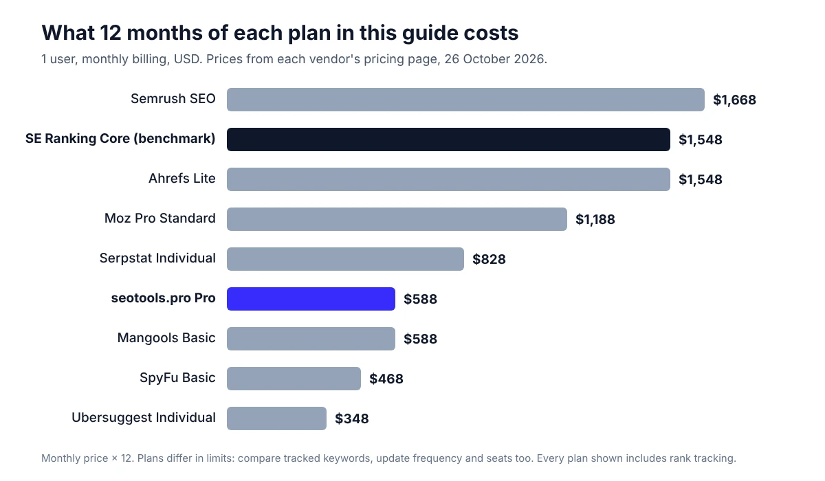 Bar chart of 12-month cost on monthly billing for 1 user: Semrush SEO $1,668, SE Ranking Core $1,548, Ahrefs Lite $1,548, Moz Pro Standard $1,188, Serpstat Individual $828, seotools.pro Pro $588, Mangools Basic $588, SpyFu Basic $468, Ubersuggest Individual $348.