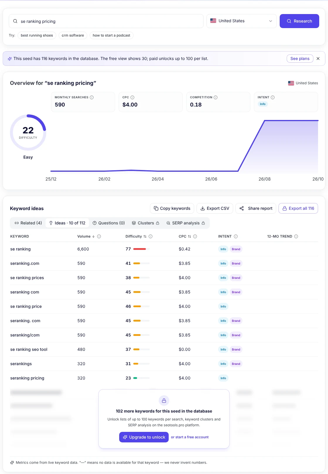 seotools.pro Keyword Research for se ranking pricing in the United States: 590 monthly searches, difficulty 22 (easy), CPC $4.00, with related keywords such as se ranking at 6,600 and se ranking prices at 590 searches a month.