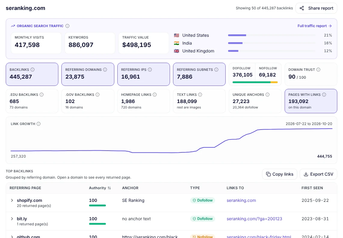 seotools.pro Backlink Analyzer for seranking.com: 445,287 backlinks, 23,875 referring domains, 376,105 dofollow and 69,182 nofollow links, Domain Trust 90, link growth chart, and top backlinks from shopify.com, bit.ly and github.com.