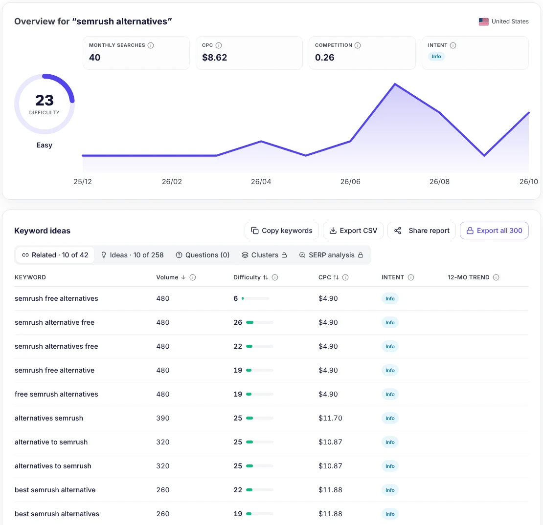 seotools.pro Keyword Research for semrush alternatives in the United States: difficulty 23, CPC $8.62, and related keywords such as semrush free alternatives, free semrush alternatives and semrush alternative free at about 480 searches a month each, and best semrush alternatives at 260.