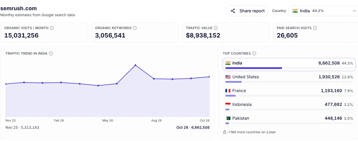 seotools.pro Organic Traffic Checker for semrush.com: about 15 million estimated organic visits a month, 3,056,541 organic keywords, traffic value $8,938,152, and top countries India 44.3%, United States 12.8% and France 7.9%.