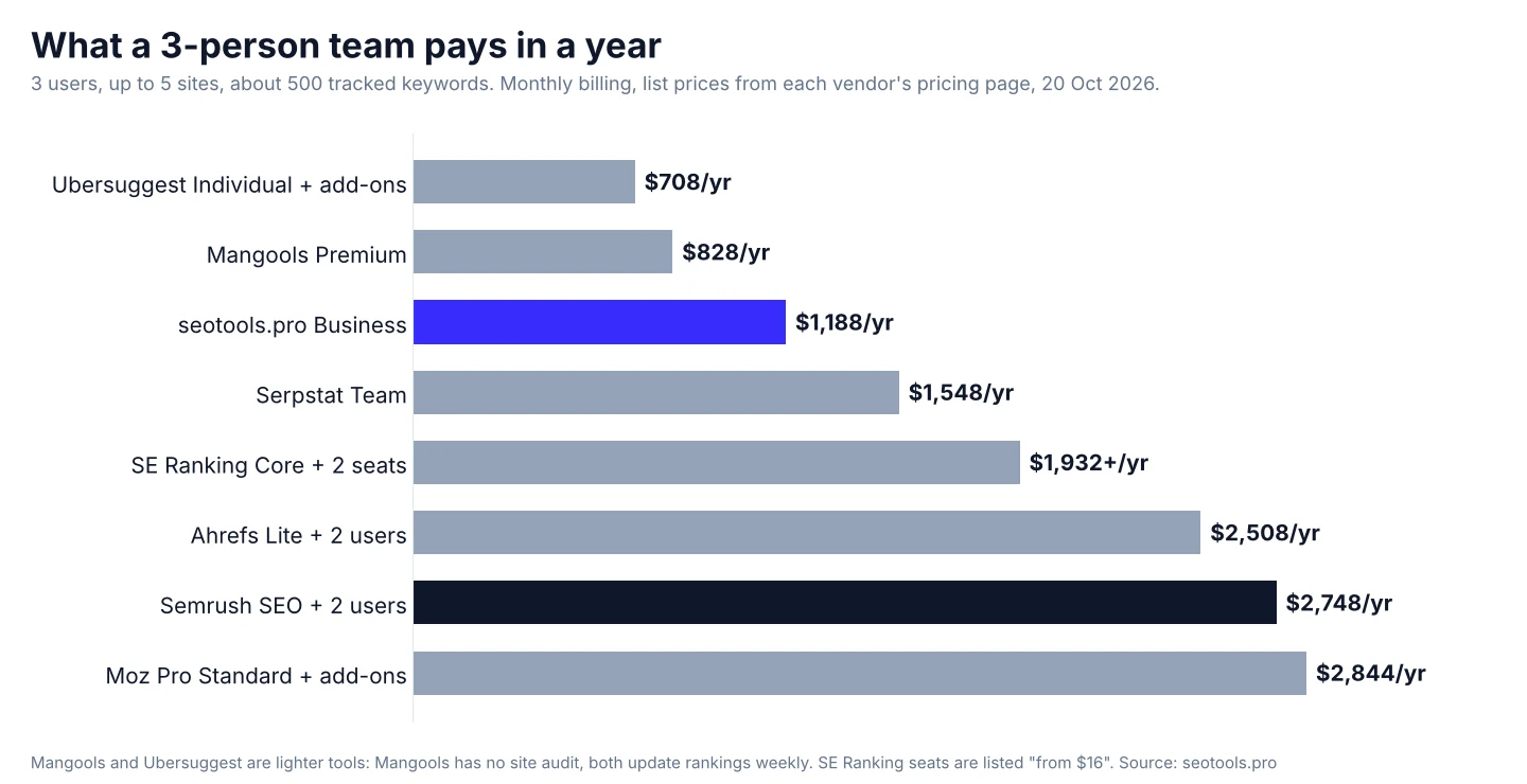 Bar chart of what a 3-person team pays in a year, monthly billing, 20 October 2026: Ubersuggest Individual with add-ons $708, Mangools Premium $828, seotools.pro Business $1,188, Serpstat Team $1,548, SE Ranking Core with 2 seats from $1,932, Ahrefs Lite with 2 users $2,508, Semrush SEO with 2 users $2,748, Moz Pro Standard with add-ons $2,844.