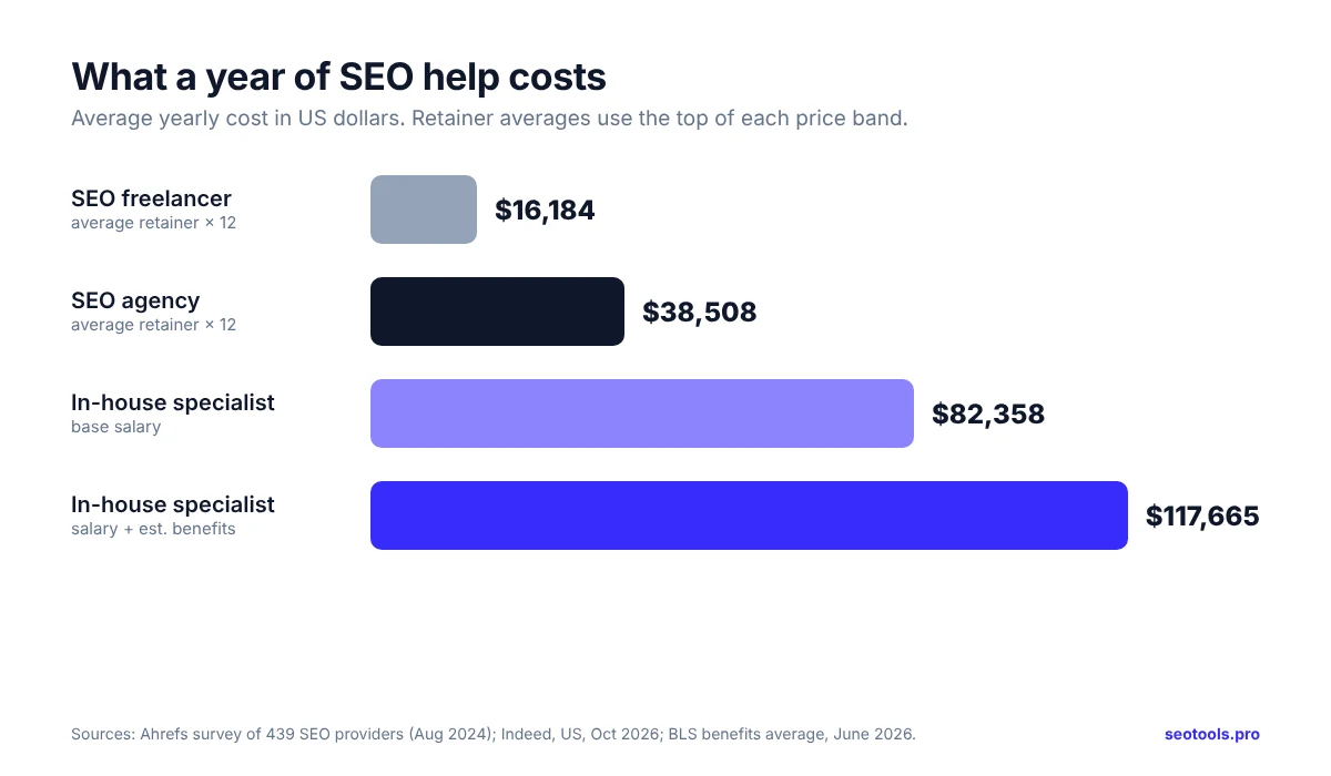 Bar chart of yearly cost: average SEO freelancer retainer $16,184, average SEO agency retainer $38,508, in-house SEO specialist salary $82,358, and in-house with estimated benefits $117,665.