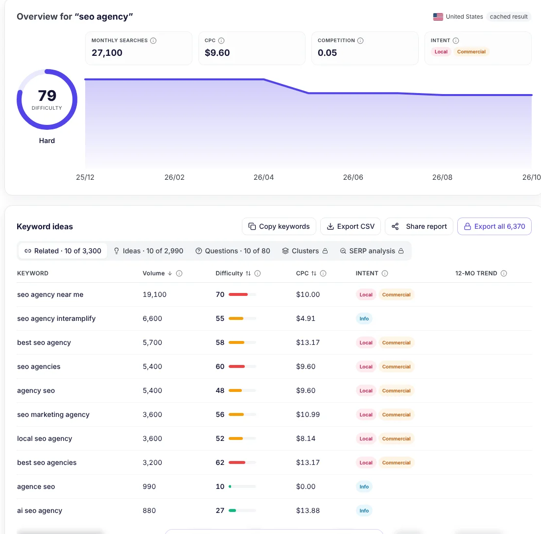 seotools.pro Keyword Research for seo agency in the United States: 27,100 monthly searches, difficulty 79 (hard), CPC $9.60, local and commercial intent, with related keywords such as seo agency near me at 19,100 searches a month.