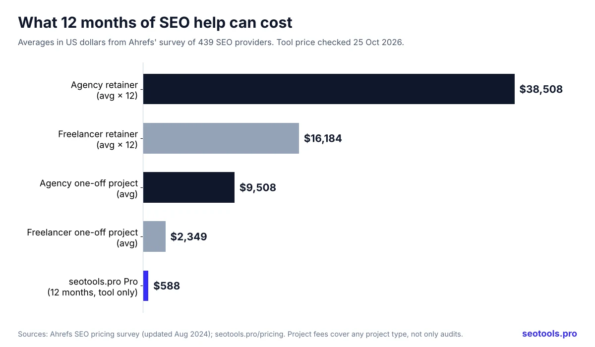 Bar chart of 12-month cost: average SEO agency retainer $38,508, average freelancer retainer $16,184, average agency one-off project $9,508, average freelancer one-off project $2,349, and seotools.pro Pro plan for 12 months $588.