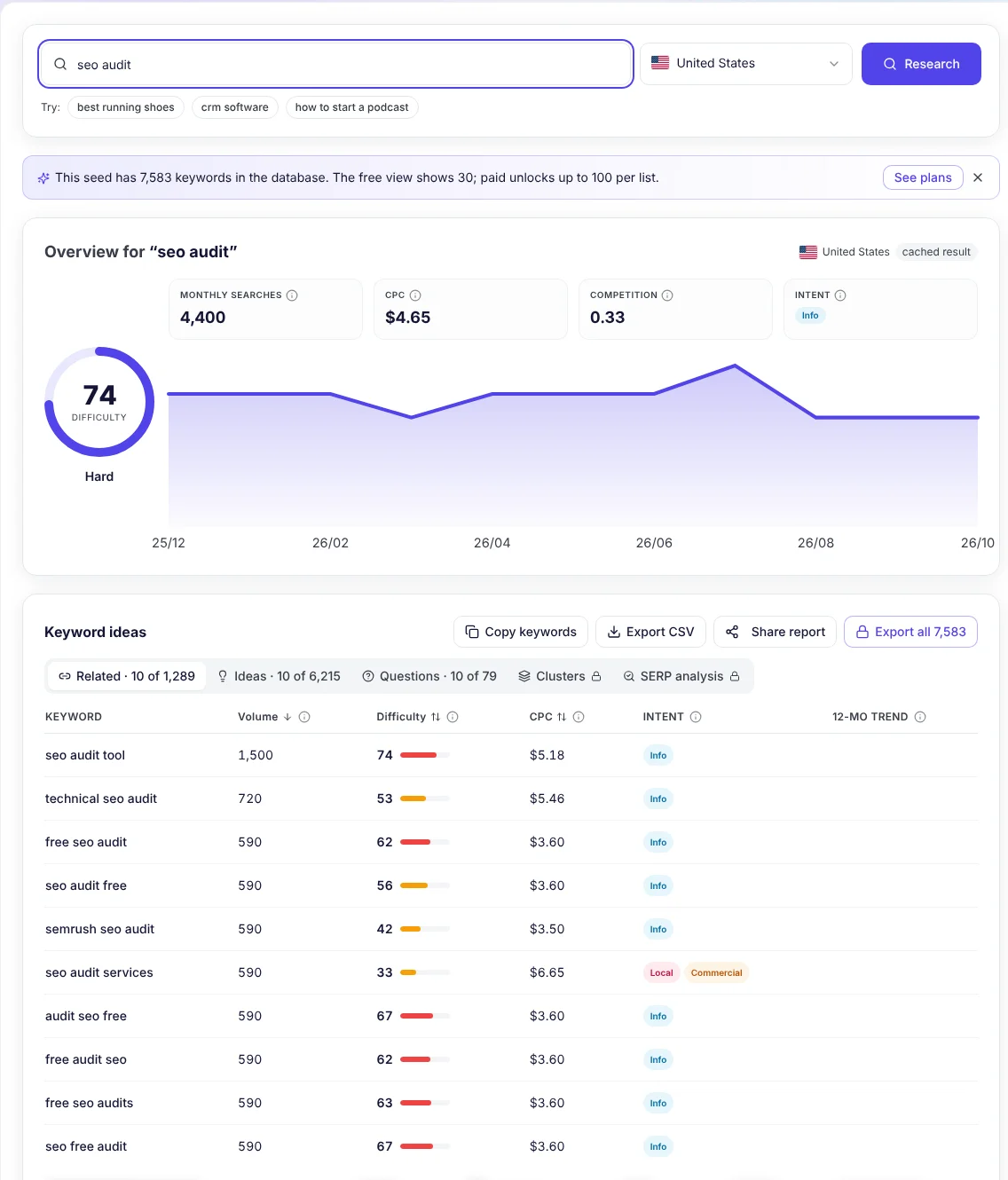 seotools.pro Keyword Research for seo audit in the United States: 4,400 monthly searches, difficulty 74 (hard), CPC $4.65, informational intent, with related keywords such as seo audit tool at 1,500 and seo audit services at 590 searches a month.