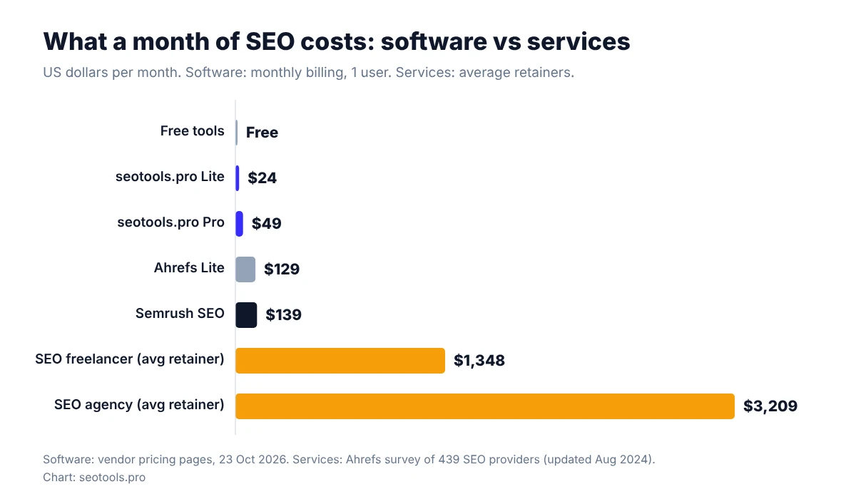 Bar chart of monthly cost: free tools $0, seotools.pro Lite $24, seotools.pro Pro $49, Ahrefs Lite $129, Semrush SEO $139, average SEO freelancer retainer $1,348 and average SEO agency retainer $3,209.