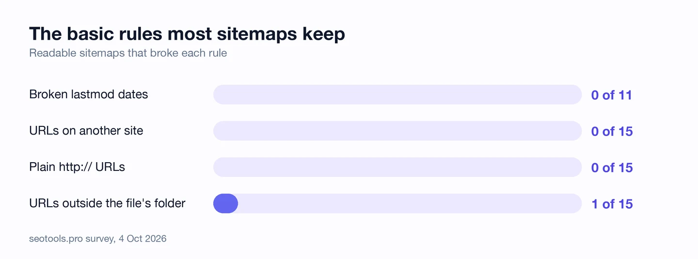 Bar chart of the basic rules most sitemaps keep, showing readable sitemaps that broke each rule: broken lastmod dates, 0 of 11; URLs on another site, 0 of 15; plain http:// URLs, 0 of 15; URLs outside the file's folder, 1 of 15. seotools.pro survey, 4 October 2026.