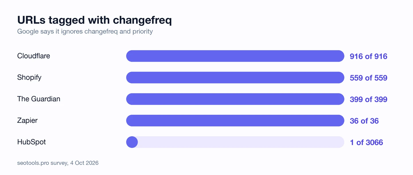 Bar chart of URLs tagged with changefreq, which Google says it ignores along with priority: Cloudflare 916 of 916, Shopify 559 of 559, The Guardian 399 of 399, Zapier 36 of 36 and HubSpot 1 of 3,066. seotools.pro survey, 4 October 2026.