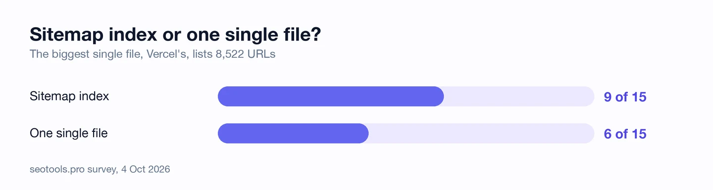 Bar chart, sitemap index or one single file: sitemap index, 9 of 15; one single file, 6 of 15. The biggest single file, Vercel's, lists 8,522 URLs. seotools.pro survey, 4 October 2026.