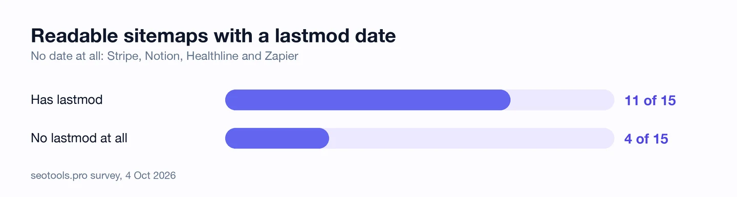 Bar chart of readable sitemaps with a lastmod date: has lastmod, 11 of 15; no lastmod at all, 4 of 15, namely Stripe, Notion, Healthline and Zapier. seotools.pro survey, 4 October 2026.