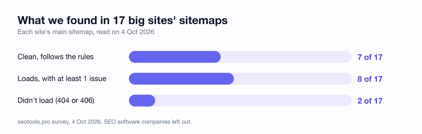 Bar chart of what we found in 17 big sites' sitemaps, read on 4 October 2026: clean and following the rules, 7 of 17; loads with at least 1 issue, 8 of 17; didn't load (404 or 406), 2 of 17. SEO software companies left out.