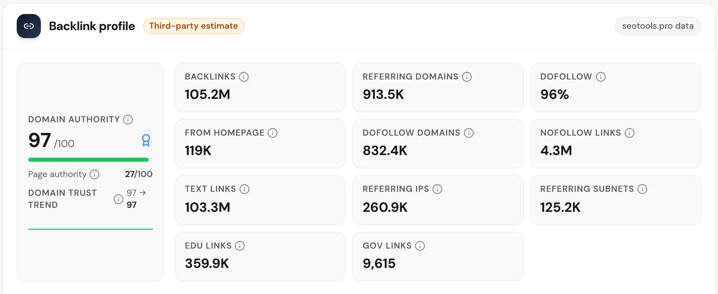 Вкладка Backlinks в seotools.pro Website Audit по www.ted.com: Domain Authority 97 из 100, авторитет страницы 27, 105,2 млн обратных ссылок с 913,5 тыс. ссылающихся доменов, 96% dofollow, 832,4 тыс. доменов с dofollow, 4,3 млн ссылок nofollow, 103,3 млн текстовых ссылок, 359,9 тыс. ссылок с сайтов .edu и 9615 с сайтов .gov.