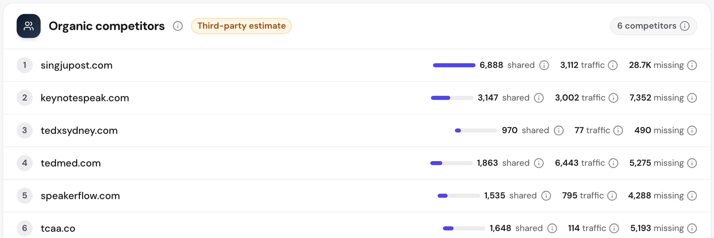 Вкладка Competitors в seotools.pro Website Audit по www.ted.com: singjupost.com с 6888 общими ключевыми словами и 28,7 тыс. недостающих, keynotespeak.com с 3147, tedxsydney.com с 970, tedmed.com с 1863, speakerflow.com с 1535 и tcaa.co с 1648.