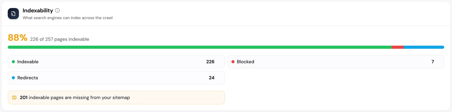 Вкладка Technical SEO, раздел Indexability, в seotools.pro Website Audit по www.ted.com: 88% просканированных страниц можно индексировать, это 226 из 257. Еще 7 заблокированы, 24 редиректа, а 201 индексируемая страница отсутствует в карте сайта.
