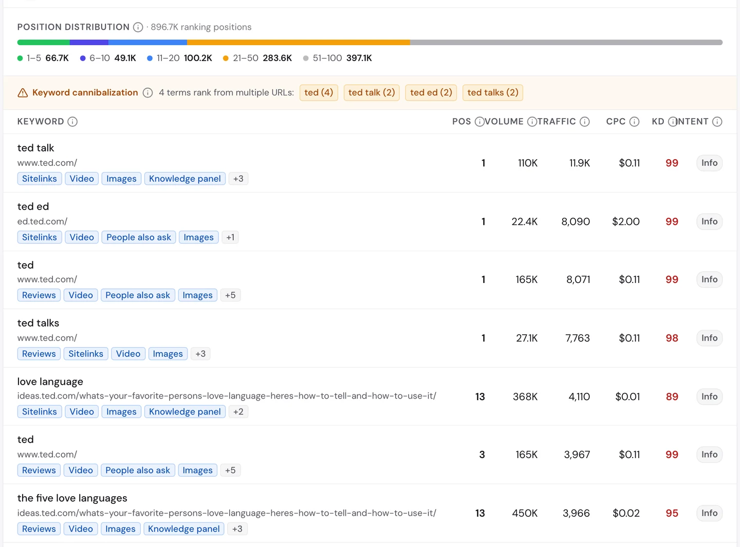 Вкладка Keywords в seotools.pro Website Audit по www.ted.com: 896,7 тыс. позиций в выдаче, из них 66,7 тыс. на местах с 1 по 5 и 397,1 тыс. на местах с 51 по 100, и предупреждение о каннибализации ключевых слов: по 4 запросам в выдаче сразу несколько адресов сайта, это «ted» (4), «ted talk» (2), «ted ed» (2) и «ted talks» (2). В строках таблицы «ted talk», «ted ed», «ted» и «ted talks» на 1-м месте, «love language» на 13-м месте с 368 тыс. запросов в месяц и «the five love languages» на 13-м месте с 450 тыс.
