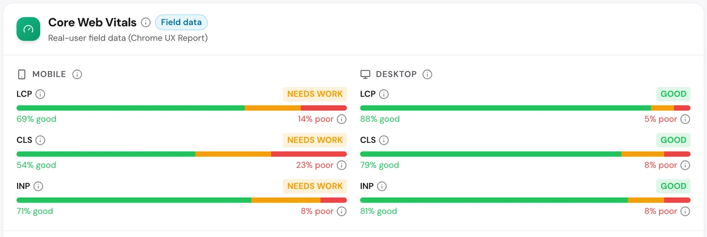 Вкладка Performance в seotools.pro Website Audit по www.ted.com: полевые данные Core Web Vitals. На мобильных LCP 69% хороших замеров, CLS 54% хороших и 23% плохих, INP 71% хороших, и все 3 показателя требуют доработки. На компьютерах LCP, CLS и INP в норме.