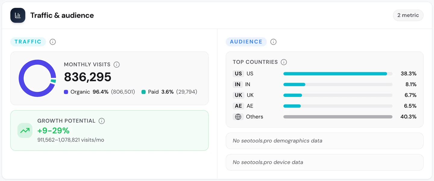 Вкладка Traffic в seotools.pro Website Audit по www.ted.com: 836 295 посещений в месяц, 96,4% органического трафика (806 501) и 3,6% платного (29 794), потенциал роста от 9 до 29%, а среди главных стран США (38,3%), Индия (8,1%), Великобритания (6,7%) и ОАЭ (6,5%).
