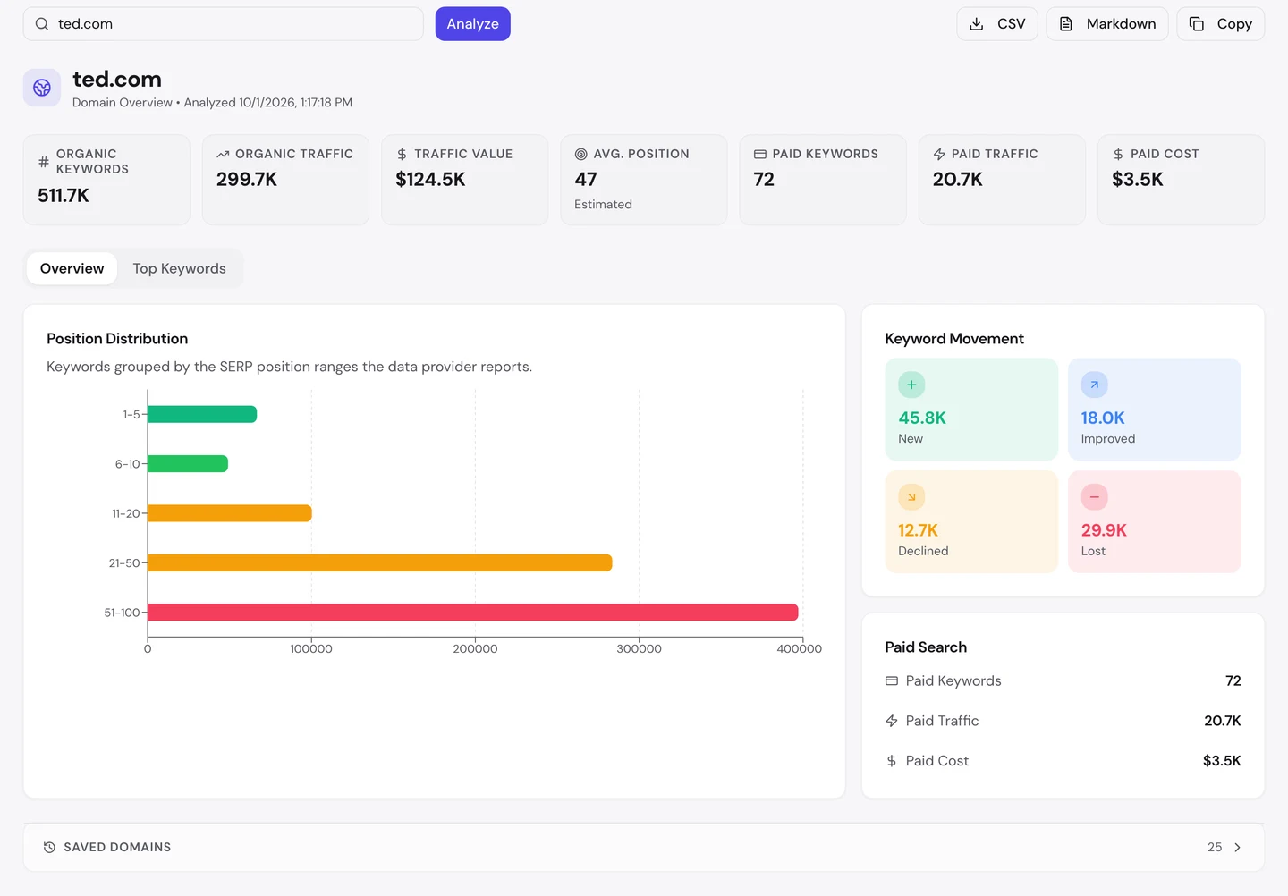 Отчет seotools.pro Domain Overview по ted.com на 1 октября 2026 года: 511,7 тыс. органических ключевых слов, органический трафик 299,7 тыс., ценность трафика 124,5 тыс. $, средняя позиция 47, больше всего ключевых слов на местах с 51 по 100, а в динамике ключевых слов 45,8 тыс. новых, 18,0 тыс. выросших, 12,7 тыс. упавших и 29,9 тыс. потерянных.