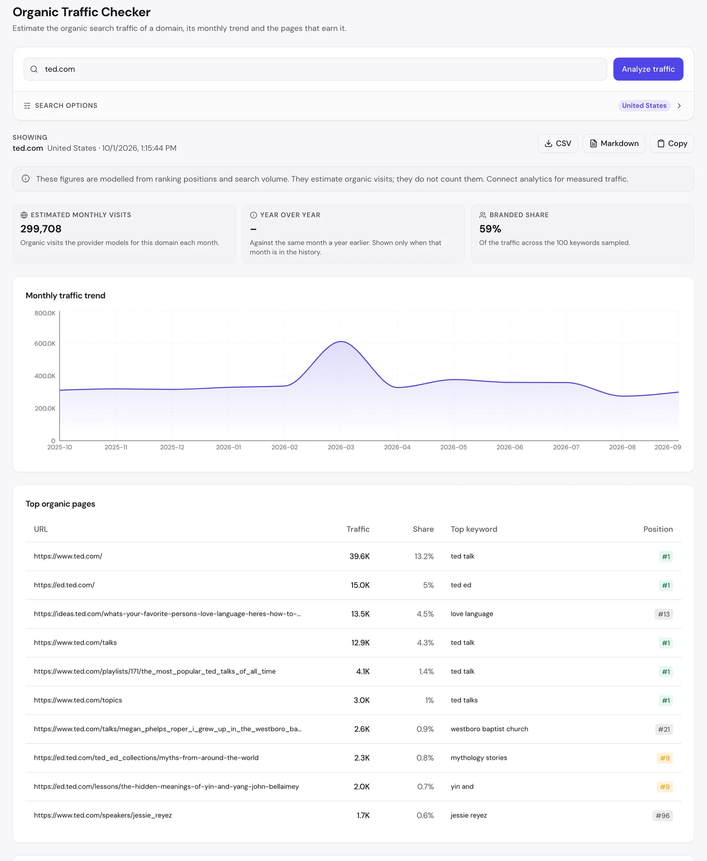 Отчет seotools.pro Organic Traffic Checker по ted.com, США, на 1 октября 2026 года: по оценке 299 708 посещений в месяц, доля брендового трафика 59% по 100 ключевым словам в выборке, график держится примерно между 300 тыс. и 400 тыс. с пиком около 600 тыс. в марте 2026 года. Самые посещаемые страницы возглавляет главная с 39,6 тыс. посещений по запросу «ted talk», за ней идут ed.ted.com, статья ideas.ted.com о языках любви на 13-м месте, страница докладов, плейлист самых популярных докладов, темы, доклад о Westboro Baptist Church на 21-м месте, подборка мифов TED-Ed, урок об инь и ян и страница спикера.