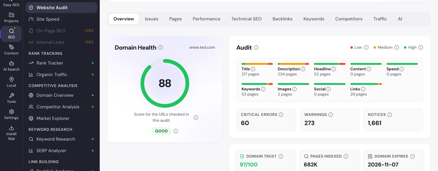 seotools.pro Website Audit по www.ted.com, октябрь 2026 года: оценка здоровья домена 88 с пометкой «хорошо», 60 критических ошибок, 273 предупреждения и 1661 уведомление, Domain Trust 97 из 100 и 682 тыс. страниц в индексе.