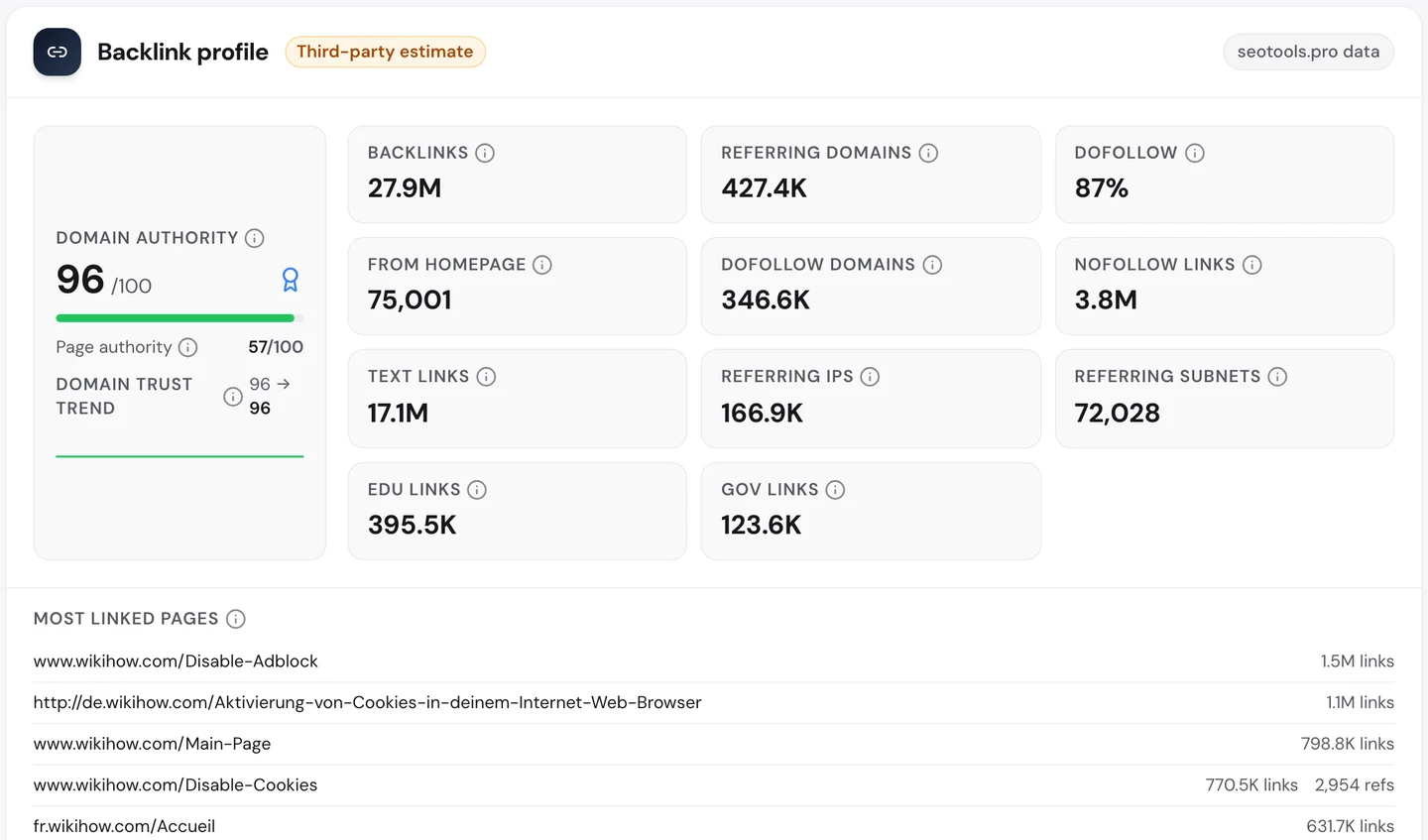 Вкладка Backlinks в seotools.pro Website Audit по www.wikihow.com: Domain Authority 96, 27,9 млн обратных ссылок с 427,4 тыс. доменов, 87% dofollow, 395,5 тыс. ссылок с сайтов .edu и 123,6 тыс. с сайтов .gov. Среди страниц с наибольшим числом ссылок первой идет Disable Adblock с 1,5 млн ссылок, за ней немецкая инструкция о том, как включить cookies, с 1,1 млн, главная с 798,8 тыс. и Disable Cookies с 770,5 тыс.