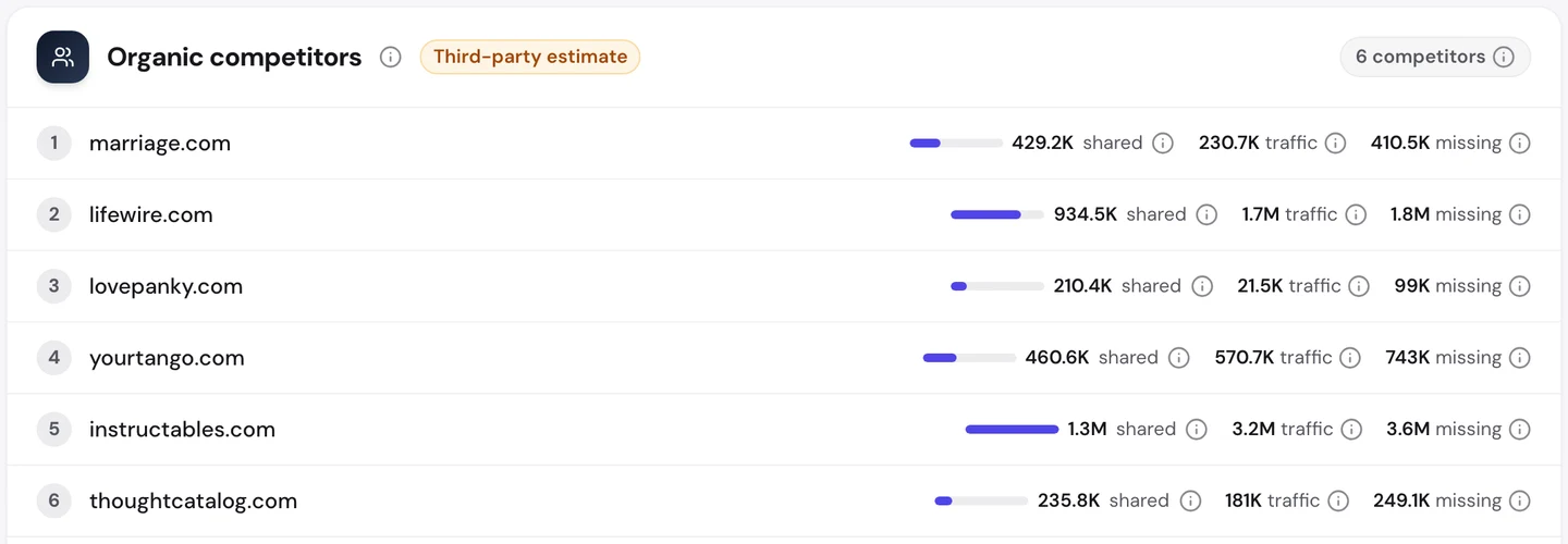 Вкладка Competitors в seotools.pro Website Audit по www.wikihow.com: marriage.com с 429,2 тыс. общих ключевых слов, lifewire.com с 934,5 тыс., lovepanky.com, yourtango.com, instructables.com с 1,3 млн общих ключевых слов и трафиком 3,2 млн, а также thoughtcatalog.com.
