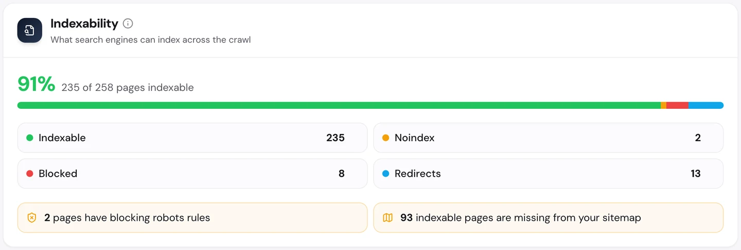 Вкладка Technical SEO, раздел Indexability, в seotools.pro Website Audit по www.wikihow.com: 91% просканированных страниц можно индексировать, это 235 из 258. Всего 235 индексируемых, 2 с тегом noindex, 8 заблокированных и 13 редиректов, у 2 страниц блокирующие правила robots, а 93 индексируемые страницы отсутствуют в карте сайта.