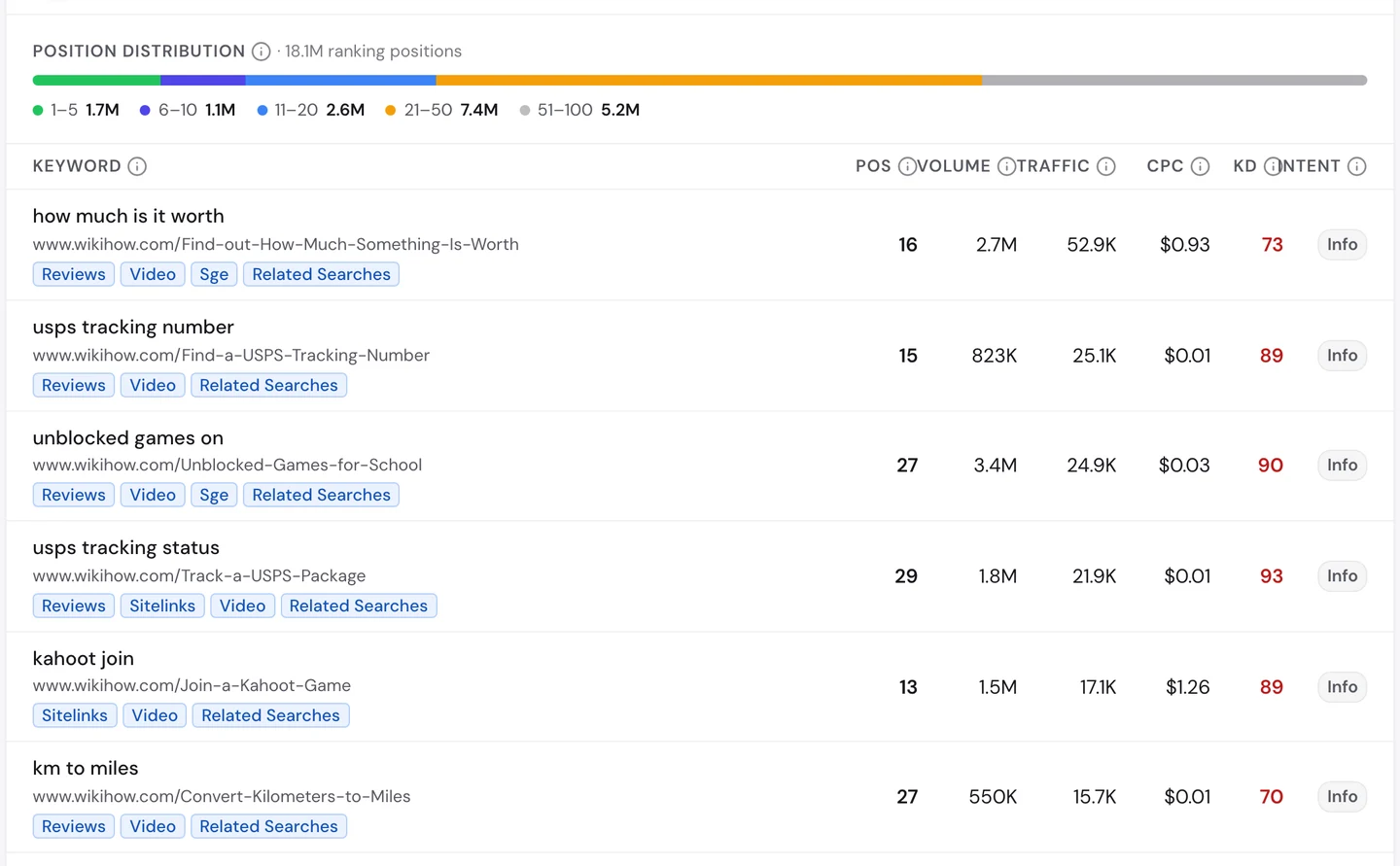 Вкладка Keywords в seotools.pro Website Audit по www.wikihow.com: 1,7 млн позиций в топ-5 и таблица, которую возглавляет «how much is it worth» с 2,7 млн запросов в месяц на 16-м месте. Дальше идут «usps tracking number», «unblocked games» с 3,4 млн запросов, «usps tracking status», «kahoot join», «km to miles», «awww» на 4-м месте, «contexto», «quordle» с 2,2 млн запросов и «snapchat+» на 1-м месте.