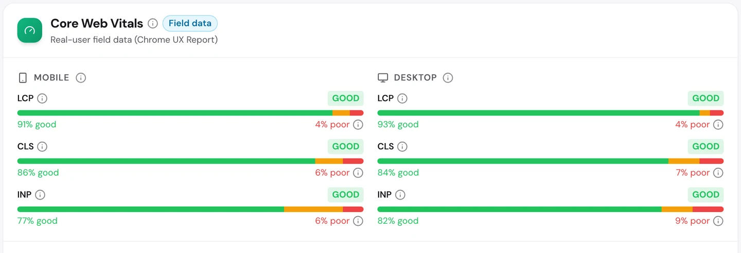 Вкладка Performance в seotools.pro Website Audit по www.wikihow.com: полевые данные Core Web Vitals, где LCP, CLS и INP в норме и на мобильных, и на компьютерах, причем на мобильных у LCP 91% хороших замеров, а у INP 77%.