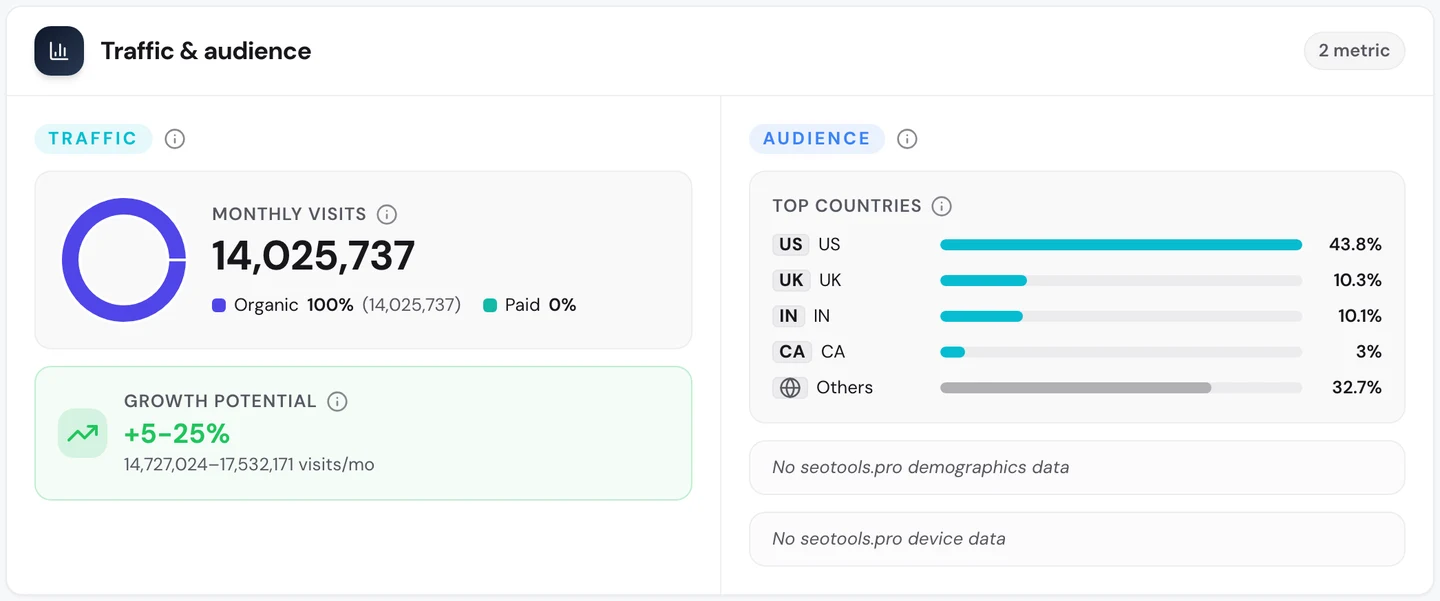 Вкладка Traffic в seotools.pro Website Audit по www.wikihow.com: 14 025 737 посещений в месяц, 100% органического трафика, потенциал роста от 5 до 25%, а среди главных стран США с 43,8%, Великобритания с 10,3%, Индия с 10,1% и Канада с 3%.