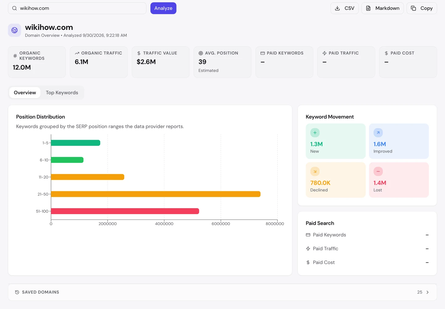 Отчет seotools.pro Domain Overview по wikihow.com на 30 сентября 2026 года: 12,0 млн органических ключевых слов, органический трафик 6,1 млн, ценность трафика 2,6 млн $, средняя позиция 39, а в динамике ключевых слов 1,3 млн новых, 1,6 млн выросших, 780 тыс. упавших и 1,4 млн потерянных.