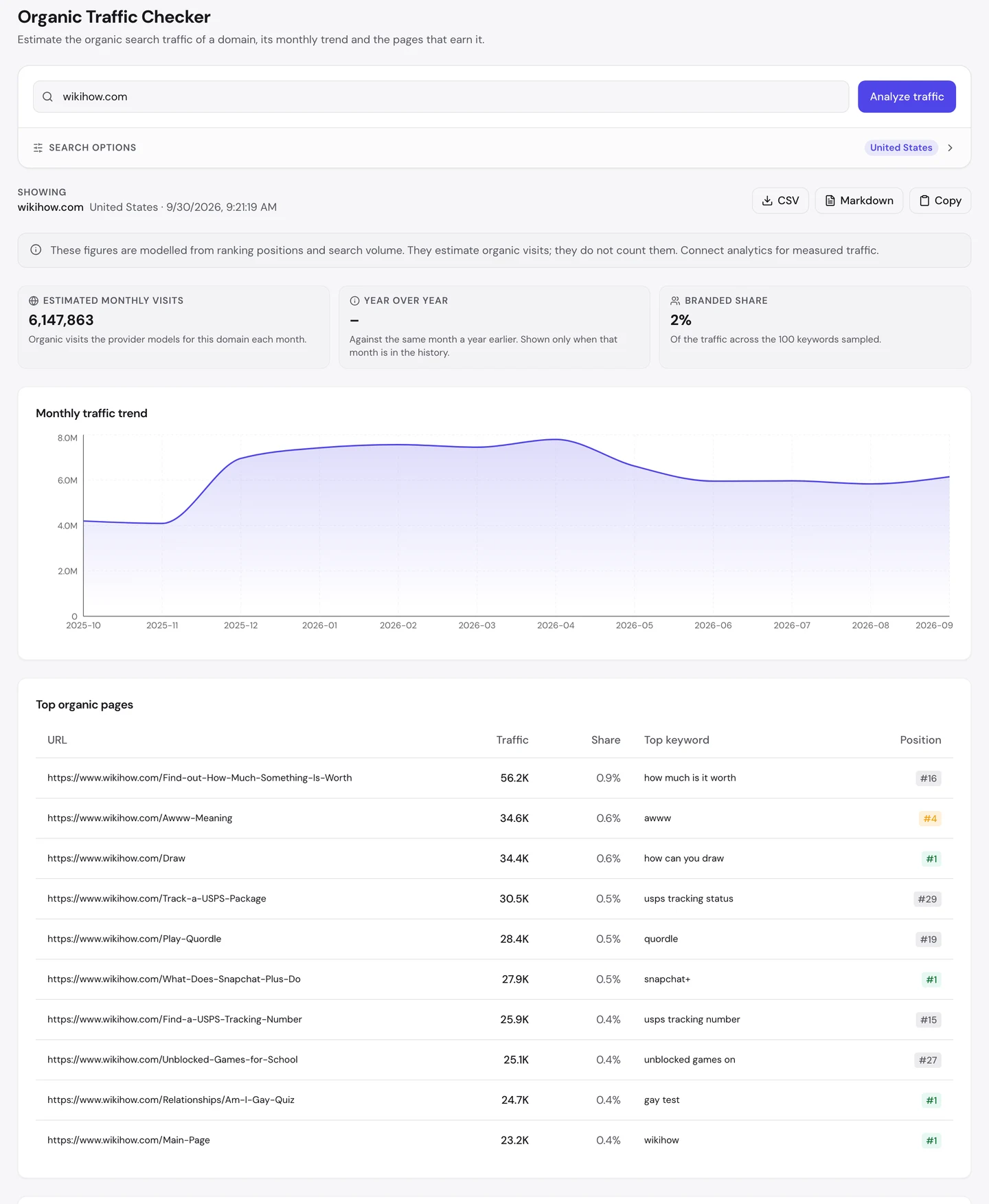 Отчет seotools.pro Organic Traffic Checker по wikihow.com, США, на 30 сентября 2026 года: около 6 147 863 посещений в месяц, доля брендового трафика 2%, график, который вырос примерно с 4,2 млн в конце 2025 года примерно до 7,8 млн в апреле 2026 года, а потом остановился около 6 млн. Самые посещаемые страницы возглавляет How to Find out How Much Something Is Worth с 56,2 тыс. посещений и долей 0,9%, за ней идут Awww Meaning, Draw, Track a USPS Package, Play Quordle, What Does Snapchat Plus Do, Find a USPS Tracking Number, Unblocked Games for School, тест об отношениях и Main Page.