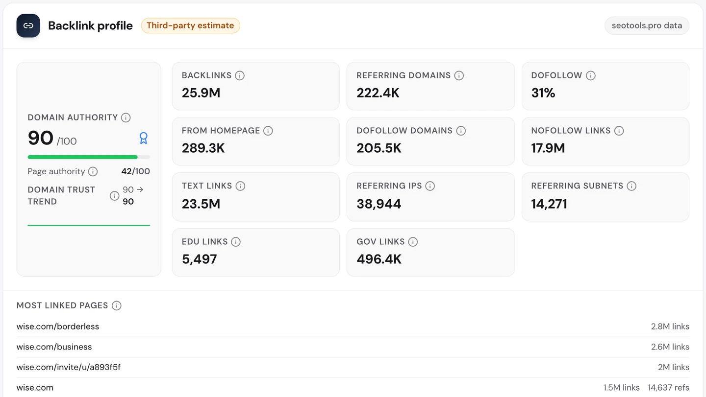 Вкладка Backlinks в seotools.pro Website Audit по wise.com: Domain Authority 90, 25,9 млн обратных ссылок с 222,4 тыс. ссылающихся доменов, 31% dofollow. Среди страниц с наибольшим числом ссылок первой идет wise.com/borderless с 2,8 млн ссылок, за ней wise.com/business с 2,6 млн, ссылка-приглашение одного клиента с 2 млн, главная с 1,5 млн и wise.com/multi-currency-account с 1,3 млн.