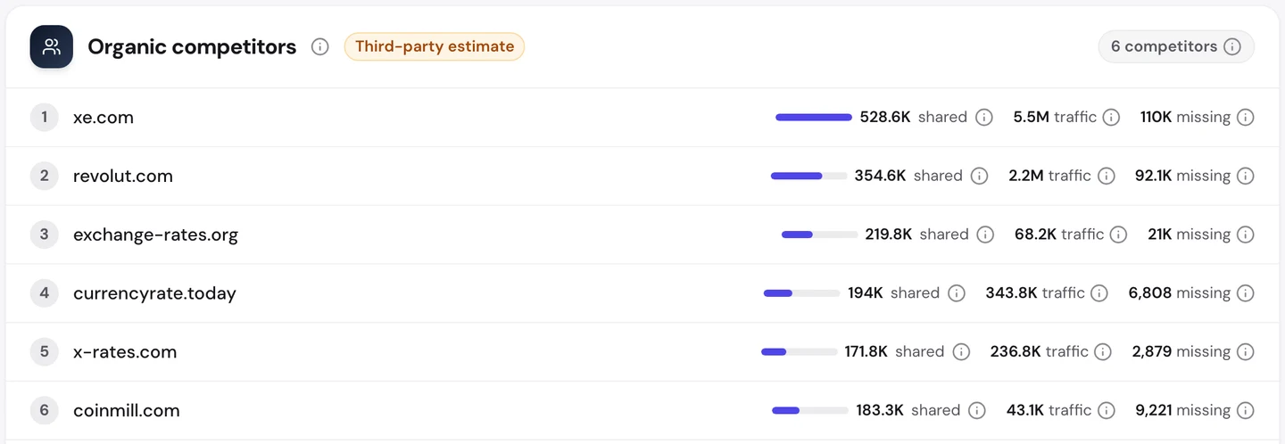 Вкладка Competitors в seotools.pro Website Audit по wise.com: xe.com с 528,6 тыс. общих ключевых слов и трафиком 5,5 млн, revolut.com с 354,6 тыс. общих, а также exchange-rates.org, currencyrate.today, x-rates.com и coinmill.com.