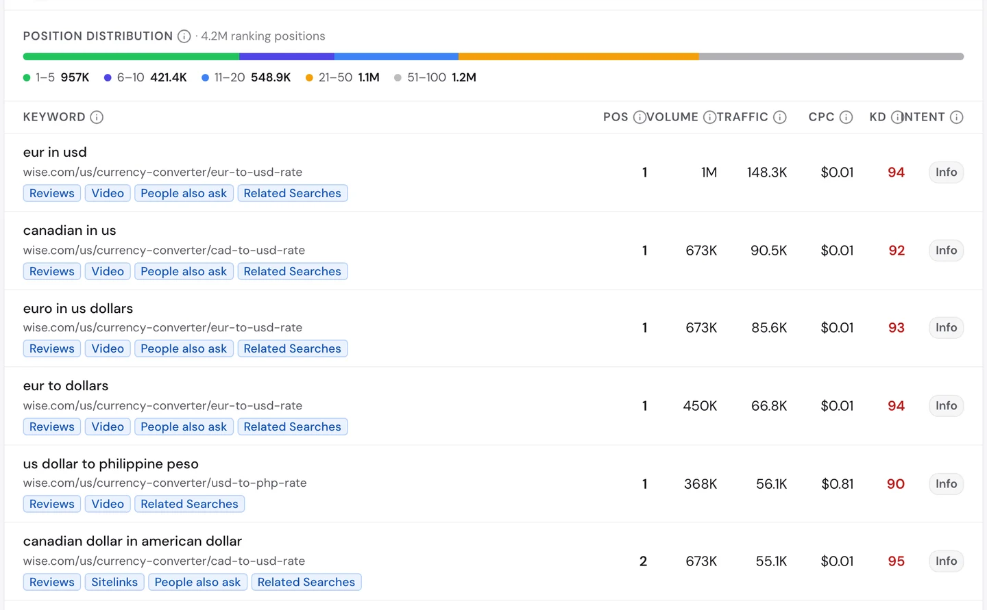 Вкладка Keywords в seotools.pro Website Audit по wise.com: 957 тыс. позиций в топ-5 и таблица, которую возглавляет «eur in usd» с 1 млн запросов в месяц на 1-м месте. Дальше идут «canadian in us», «euro in us dollars», «eur to dollars» и «us dollar to philippine peso», и все они тоже на 1-м месте.