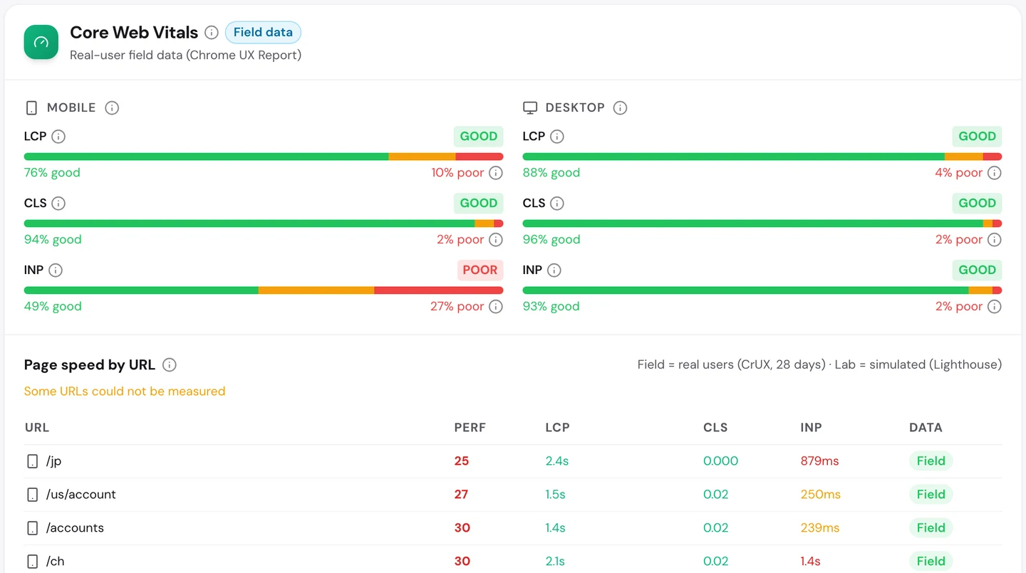 Вкладка Performance в seotools.pro Website Audit по wise.com: полевые данные Core Web Vitals, где на мобильных LCP и CLS в норме, а INP плохой (49% хороших результатов и 27% плохих), на компьютерах все проверки в норме, а ниже скорость по URL, где страницы вроде /jp, /us/account и /accounts набирают в лабораторных тестах от 25 до 30 баллов.