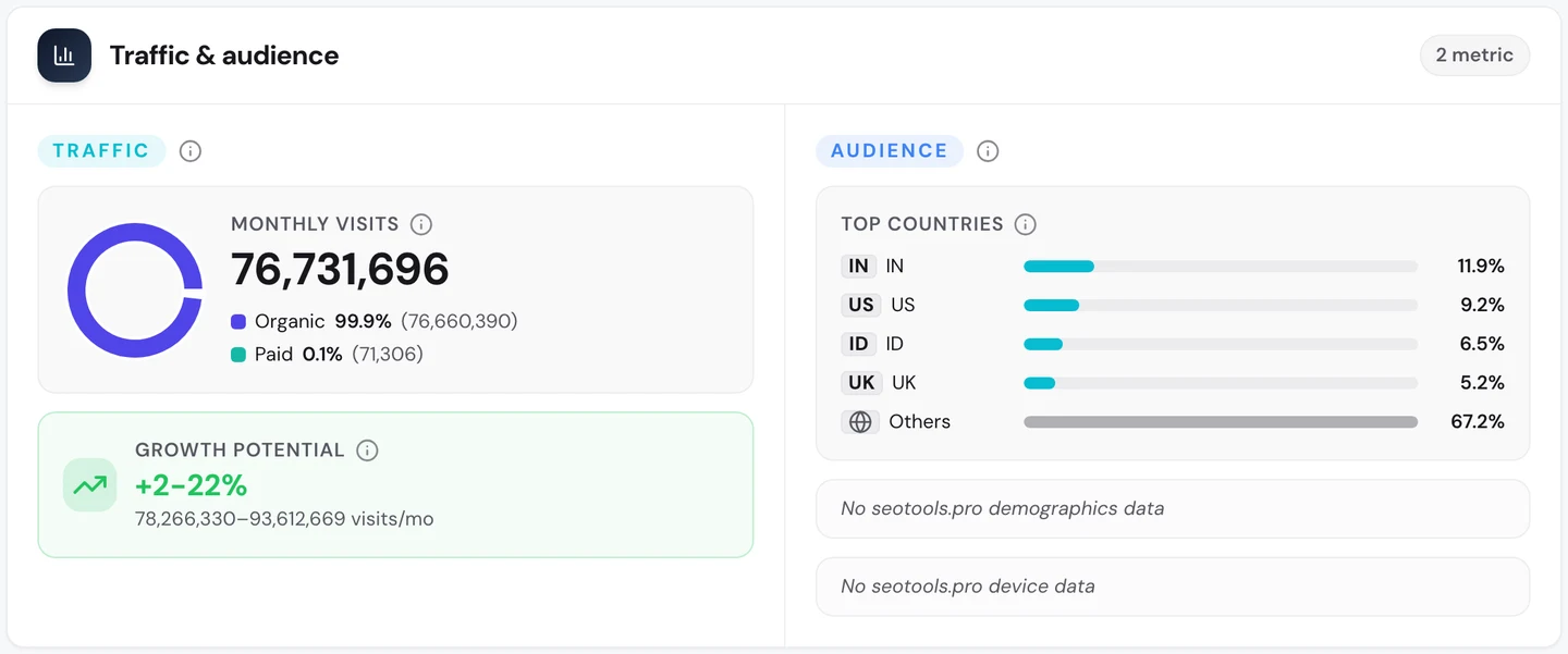Вкладка Traffic в seotools.pro Website Audit по wise.com: 76 731 696 посещений в месяц, 99,9% органического трафика, потенциал роста от 2 до 22%, а среди главных стран Индия с 11,9%, США с 9,2%, Индонезия с 6,5% и Великобритания с 5,2%. На остальные страны приходится 67,2%.