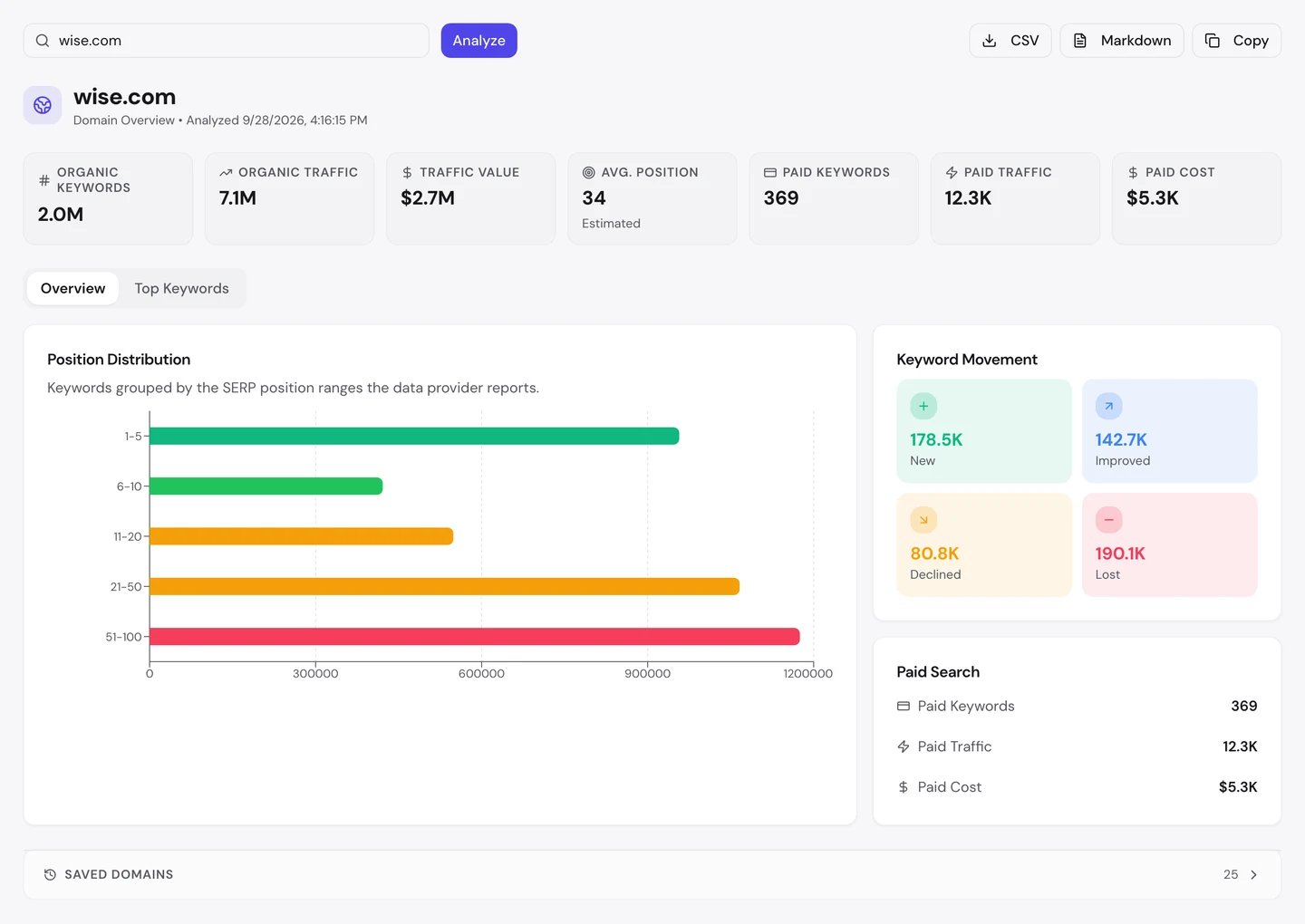 Отчет seotools.pro Domain Overview по wise.com на 28 сентября 2026 года: 2,0 млн органических ключевых слов, органический трафик 7,1 млн, ценность трафика 2,7 млн $, средняя позиция 34, а в динамике ключевых слов 178,5 тыс. новых, 142,7 тыс. выросших, 80,8 тыс. упавших и 190,1 тыс. потерянных.