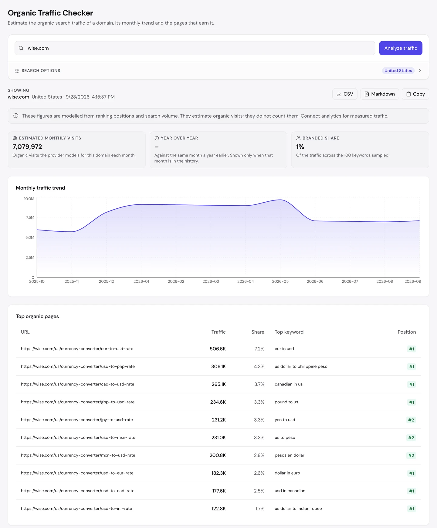 Отчет seotools.pro Organic Traffic Checker по wise.com, США, на 28 сентября 2026 года: по оценке 7 079 972 посещения в месяц, доля брендового трафика 1%. На графике трафик с января по май 2026 года растет примерно до 9 млн, а в июне падает где-то до 7 млн. Все самые посещаемые страницы оказались конвертерами валют: первой идет страница EUR to USD с 506,6 тыс. посещений и долей 7,2%, за ним USD to PHP, CAD to USD, GBP to USD и JPY to USD.