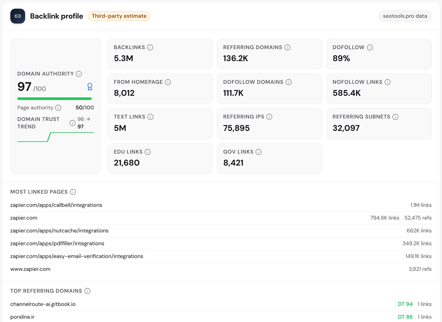 Вкладка Backlinks у seotools.pro Website Audit для zapier.com: Domain Authority 97, 5,3 млн зворотних посилань із 136,2 тис. доменів, 89% dofollow, 21 680 посилань із сайтів .edu і 8421 із сайтів .gov, а серед сторінок, на які найбільше посилаються, першою йде zapier.com/apps/callbell/integrations з 1,1 млн посилань, далі головна з 794,8 тис., а потім сторінки інтеграцій nutcache, pdffiller і easy-email-verification.