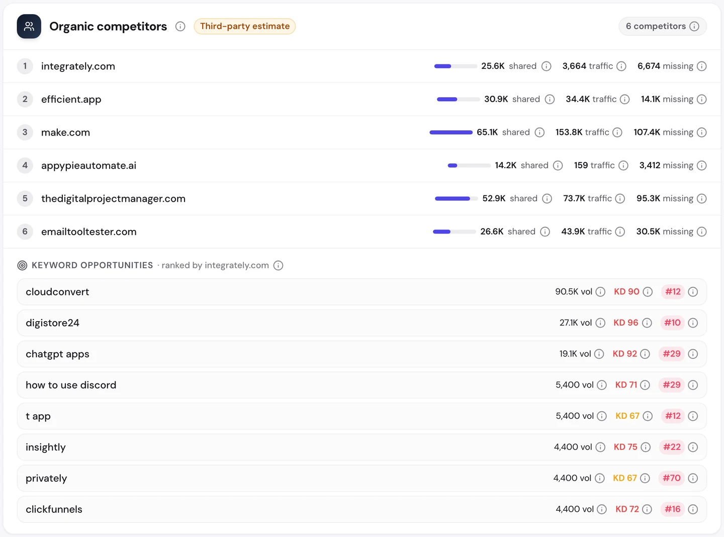 Вкладка Competitors у seotools.pro Website Audit для zapier.com: 6 органічних конкурентів, integrately.com, efficient.app, make.com з 65,1 тис. спільних ключових слів і 153,8 тис. трафіку, appypieautomate.ai, thedigitalprojectmanager.com і emailtooltester.com, а також можливості за ключовими словами, де першим іде integrately.com.