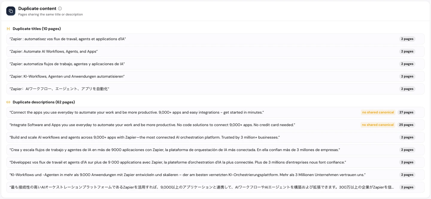 Дубльований контент на вкладці Technical SEO у seotools.pro Website Audit для zapier.com: однакові заголовки на 10 сторінках у різних мовних версіях і однакові описи на 62 сторінках, серед яких один загальний опис застосунку повторюється на 27 сторінках, а інший на 25.