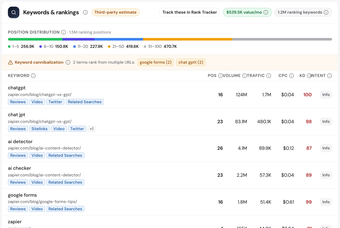 Вкладка Keywords у seotools.pro Website Audit для zapier.com, вересень 2026 року: 1,2 млн ключових слів, за якими сайт є в пошуку, і таблиця, яку очолює chatgpt на позиції 16 з 124 млн запитів на місяць і 1,7 млн відвідувань статті chatgpt-vs-gpt, далі chat jpt на позиції 23, ai detector на 26, ai checker на 23, google forms на 16 і 8, zapier на 1, chat gtp, chat gbt, google spreadsheets і claude ai.