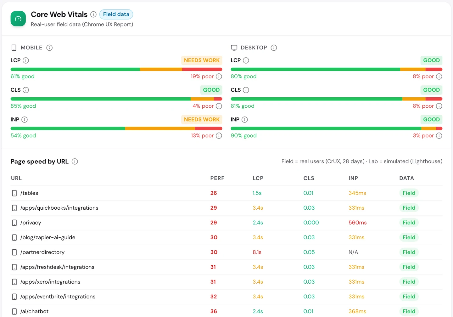 Вкладка Performance у seotools.pro Website Audit для zapier.com: польові дані Core Web Vitals, де мобільний LCP потребує доробки й має 61% добрих результатів, мобільний INP потребує доробки й має 54% добрих, а на десктопі всі перевірки добрі, далі швидкість сторінок за URL, де сторінки інтеграцій, як-от tables, quickbooks і freshdesk, у лабораторних тестах набирають від 26 до 36 балів.